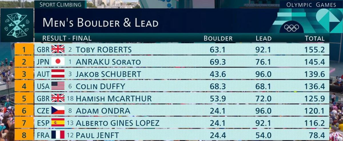 Men's Combined Boulder and Lead Results
