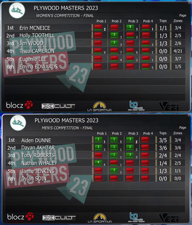 The 2023 Plywood Masters Results