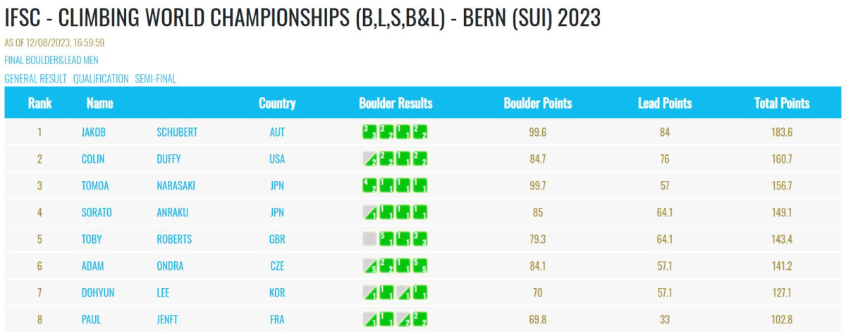 Men’s Combined (B&L) Results