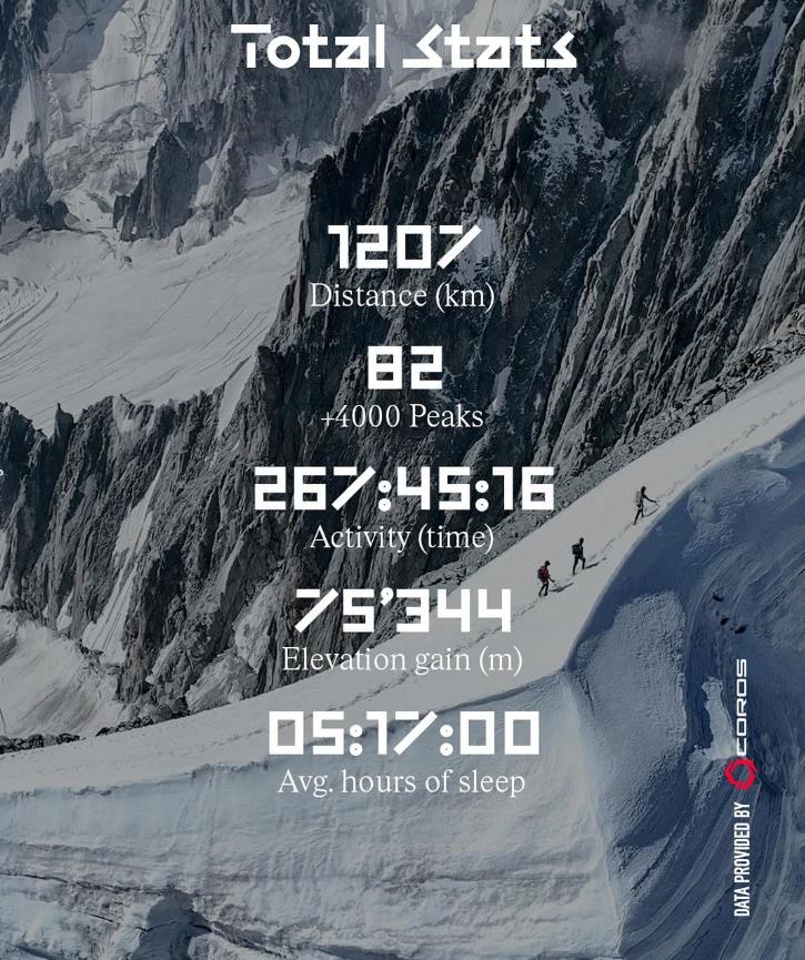The overal stats for Kilian Jornet's traverse.
