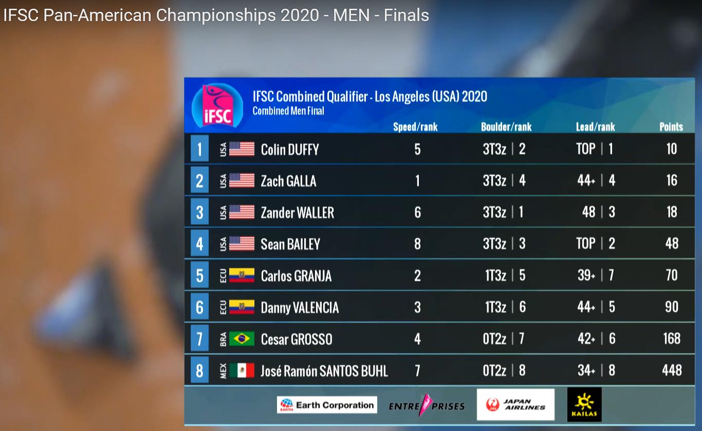 Men’s Pan-American Championship results