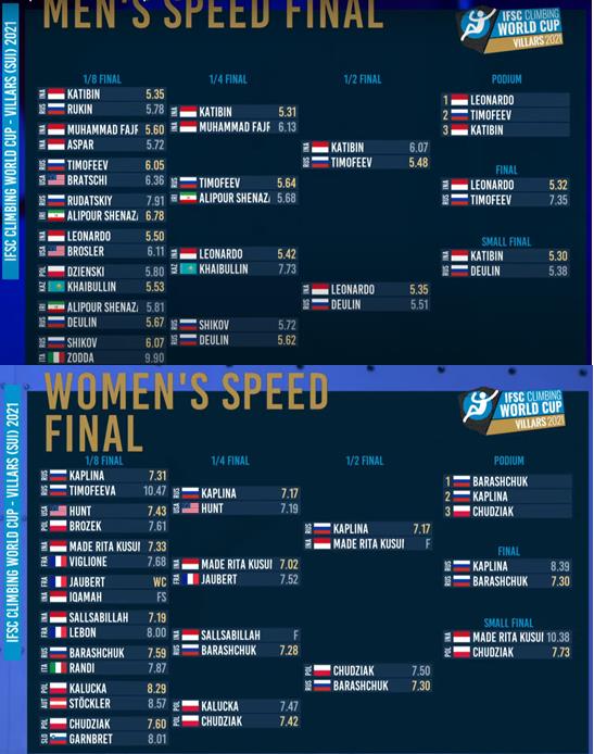 Villars Speed Results