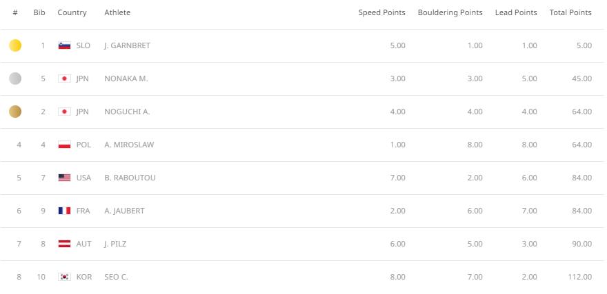Women's Olympic Combined Results
